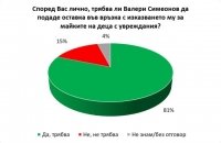 Галъп: 81% от българите искат оставката на Валери Симеонов
